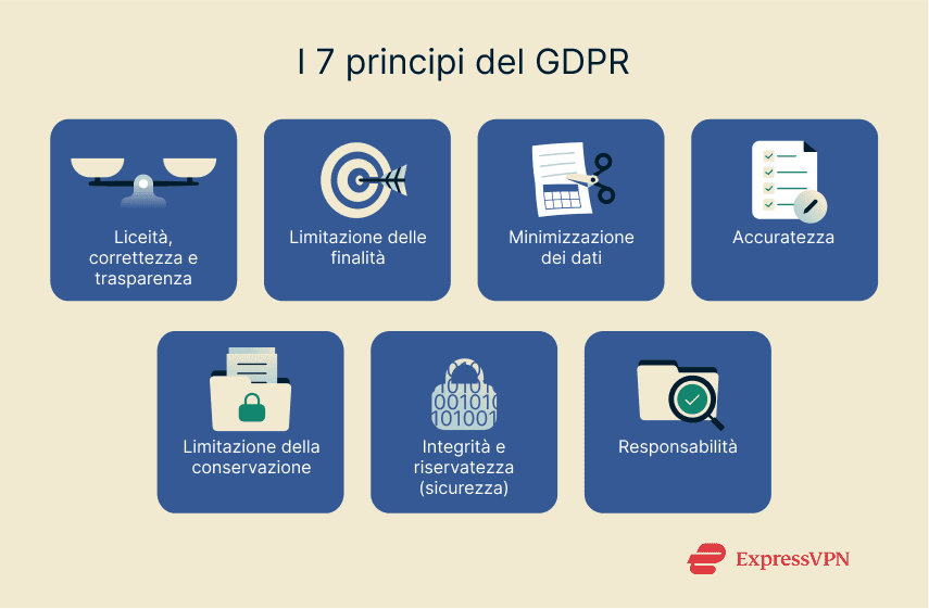 Core principles of the GDPR with a short summary of each.