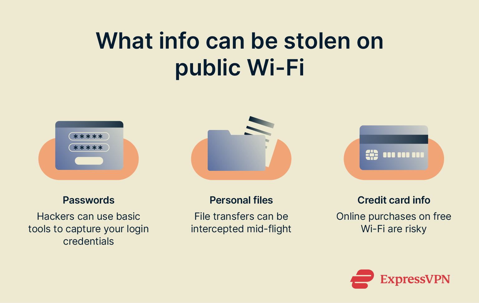 Graphic showing the types of information that can be stolen on public Wi-Fi.