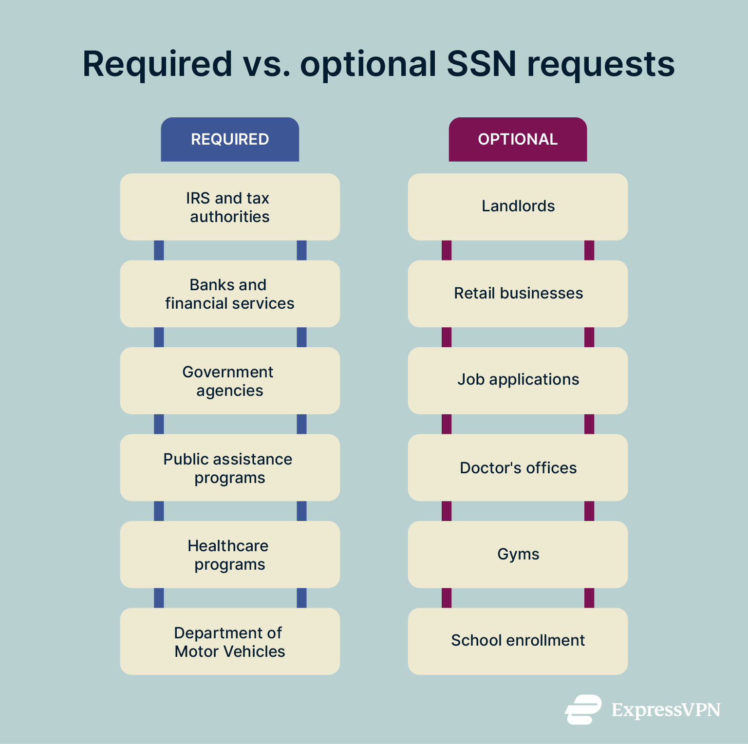 A table showing examples of required and optional SSN requests.