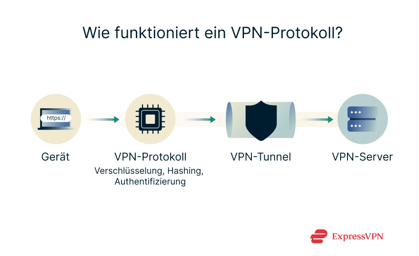 Illustration How Does A Vpn Protocol Work De