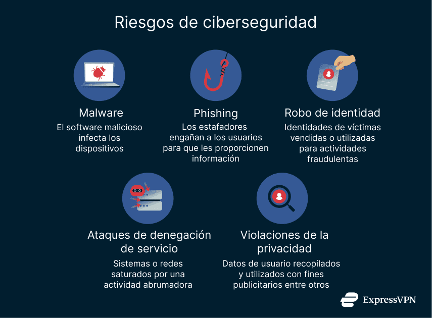 A list of online security threats.