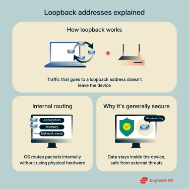 An overview of how loopback addresses route traffic internally and why they’re secure for testing.