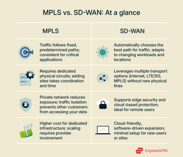 A comparison of MPLS and SD-WAN across four categories: performance, infrastructure, security, and cost/scaling.