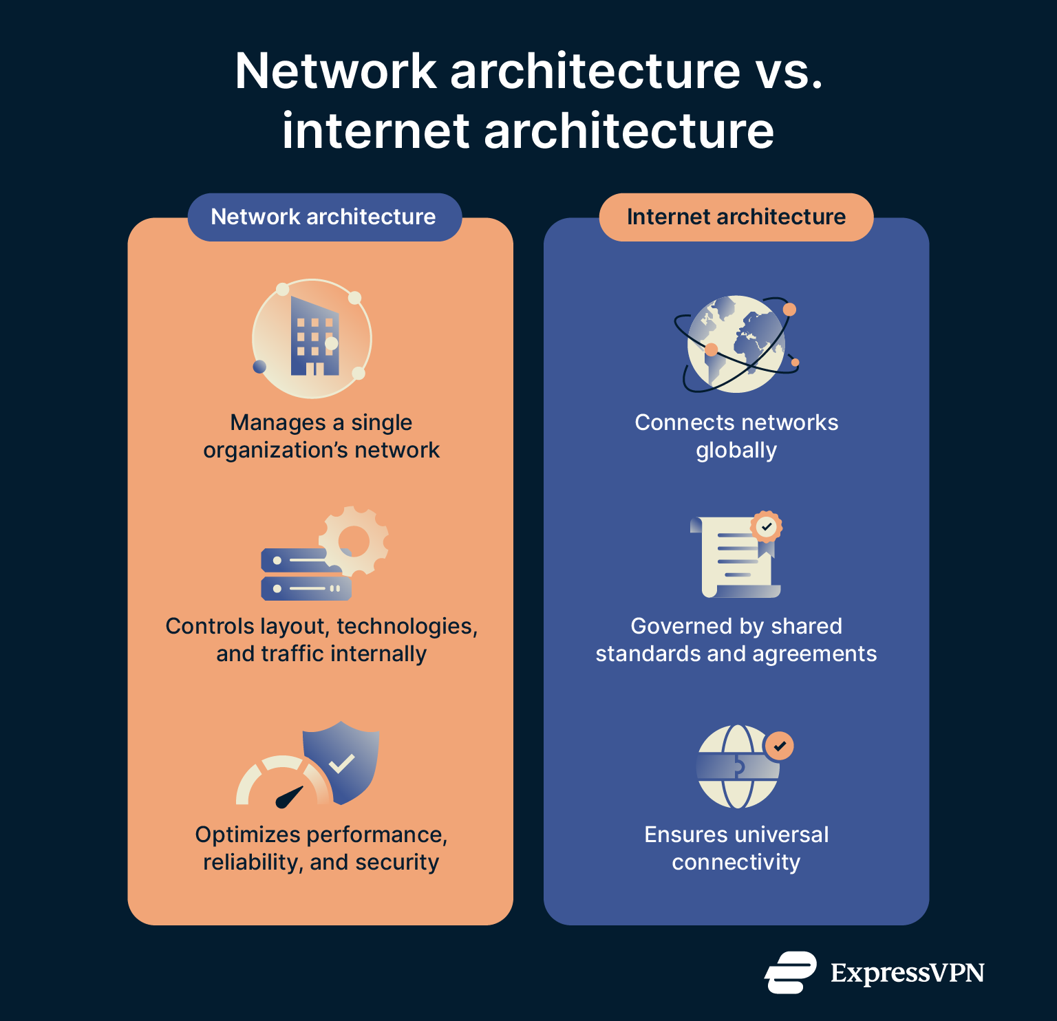 A simple comparison of network architecture and internet architecture showing their key differences.