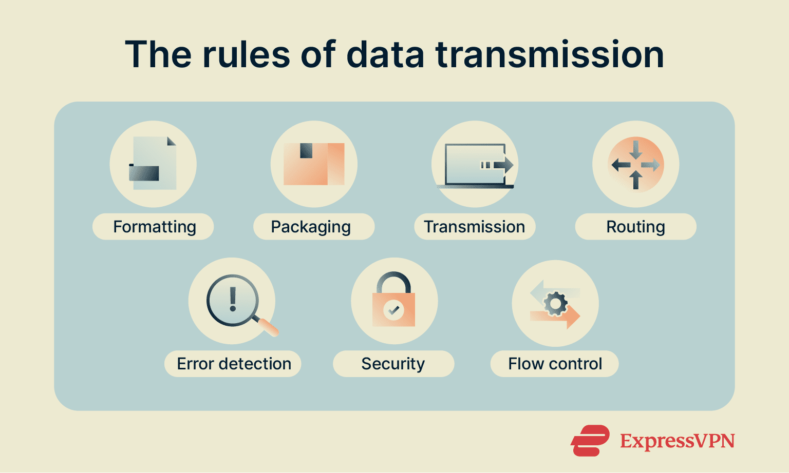 Some of the various processes that network protocols manage.