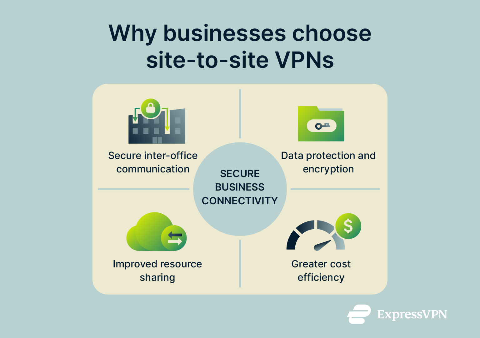 Visual showing reasons for choosing a site-to-site VPN.