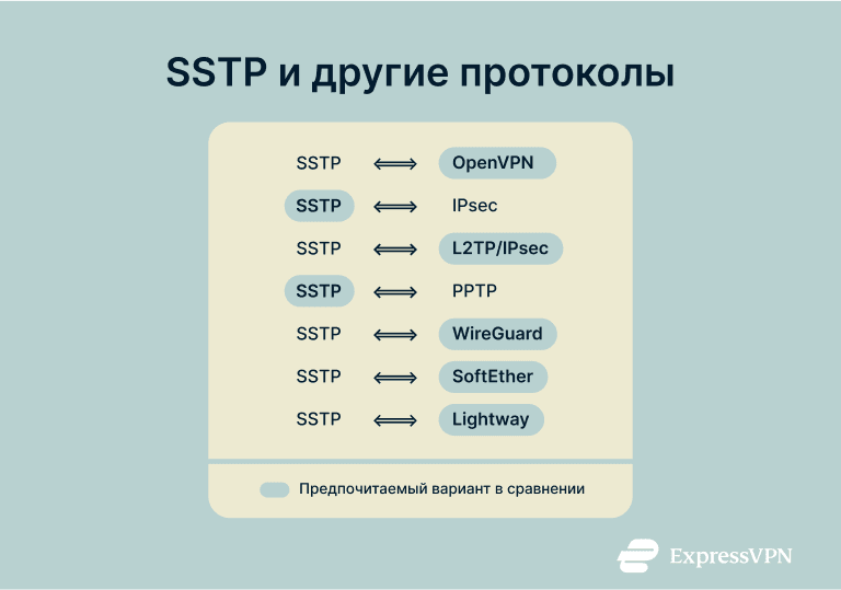 A look at how SSTP compares to other popular VPN protocols and which ones are best overall.