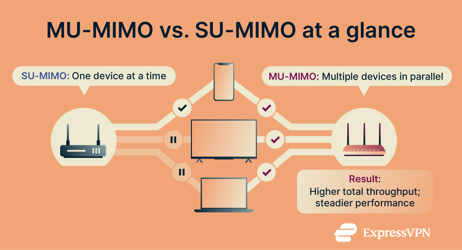 A visual comparison of SU-MIMO and MU-MIMO.