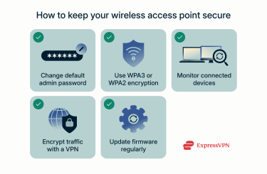 Tips that can help keep a wireless access point secure, including setting strong passwords, using encryption and a VPN, and monitoring connected devices.