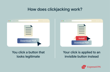 An infographic showing how clickjacking tricks users into clicking a hidden action