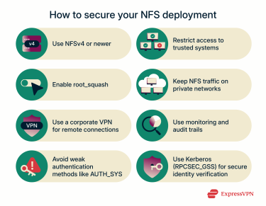 A list of best practices for keeping an NFS deployment secure