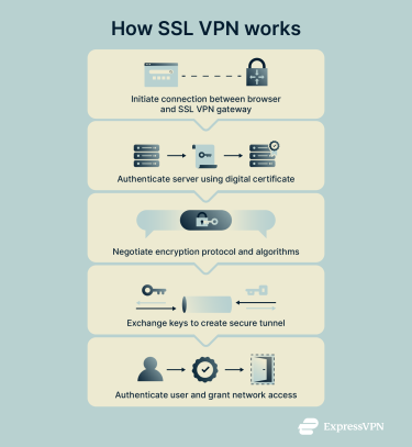 Step-by-step breakdown of how SSL VPNs work.