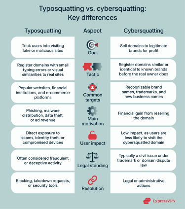 A comprehensive breakdown of the differences between cybersquatting and typosquatting.