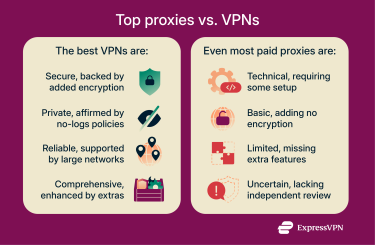 A visual comparison of VPNs and premium proxies showing that significant differences exist in terms of function, features, and usability.