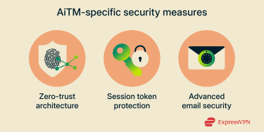 An infographic showing three security measures that protect against AiTM phishing attacks