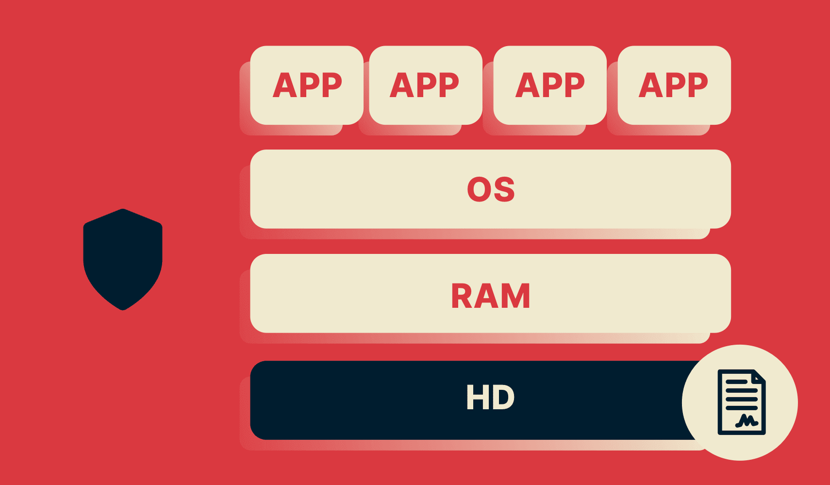 TrustedServer-Diagramm mit einer Festplatte und einem von ExpressVPN kryptisch signierten Nur-Lesen-Image darauf.