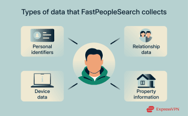 The categories of data that FastPeopleSearch collects.