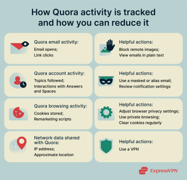 Overview of how Quora tracks user activity through emails, account interactions, browsing behavior, and network data with corresponding actions that help reduce tracking such as adjusting notification settings, blocking remote images, and using a VPN
