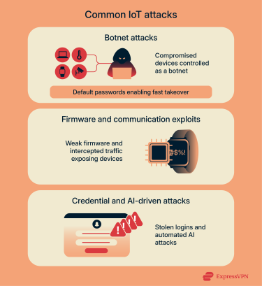 An overview of IoT attacks showing botnets, firmware and communication exploits, and credential or AI-driven attacks on connected devices.