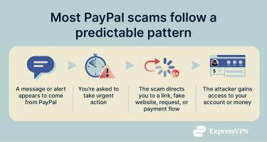 An infographic showing how PayPal scams work