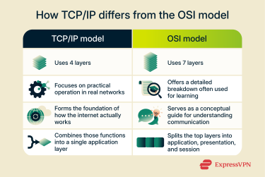 Comparing the TCP/IP model to the OSI model.