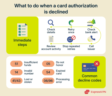 Two-part checklist showing steps to take after a card authorization decline and a list of common decline codes such as 51, 05, and 54.