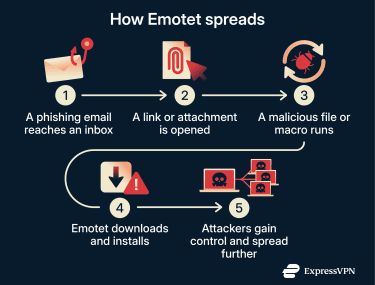 How Emotet malware spreads through systems.