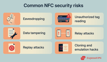 A list of common NFC security risks.