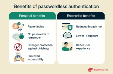 Benefits of going passwordless