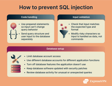 Steps showing safe queries, input checks, and restricted database access.