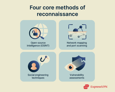 Four core methods of reconnaissance