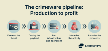 How crimeware might work, from developing a threat and laundering the proceeds.