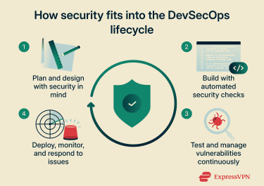 The key components of DevSecOps in development and deployment security.