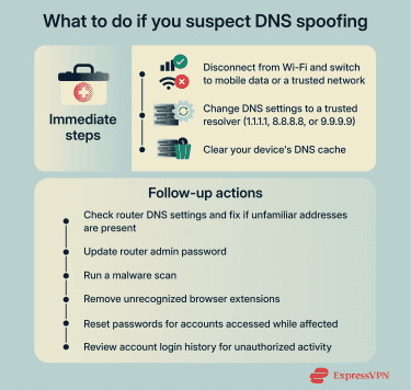 Infographic showing steps to take if you suspect DNS spoofing.