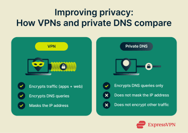 How VPNs and private DNS compare for privacy.