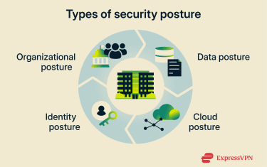 There are four types of security posture: organizational, data, cloud, and identity; each contributing to an organization’s overall security posture.