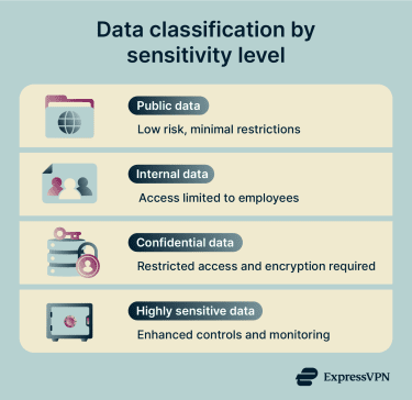 How different classes of data affect data protection