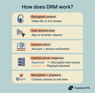 How Digital Rights Management (DRM) works.