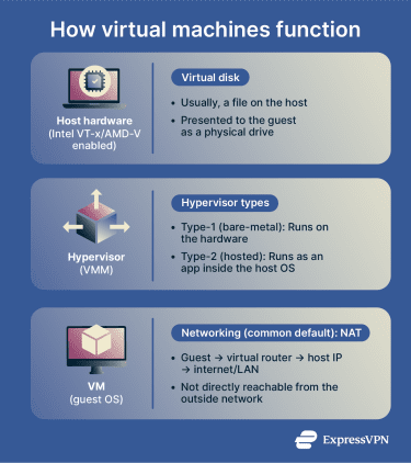 A flowchart depicting the general process of how virtual machines function.