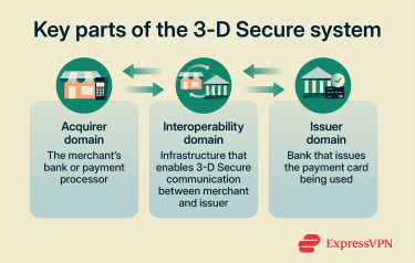 Key components of the 3D Secure system