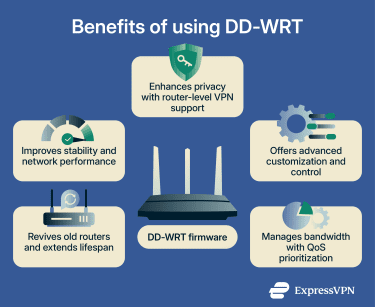 Infographic showing the benefits of using DD-WRT, including: reviving old routers and extending lifespan, improving stability and network performance, enhancing privacy with router-level VPN support, offering advanced customization and control, and managing bandwidth with QoS prioritization.