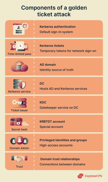 The eight key components and flow of a Golden Ticket attack in an Active Directory environment