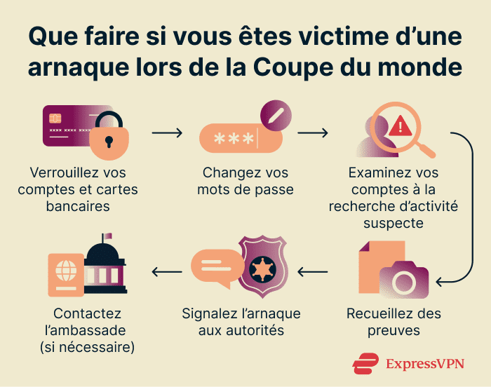 What to do if you fall prey to a World Cup scam