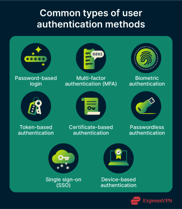 Visual showing types of user authentication methods.